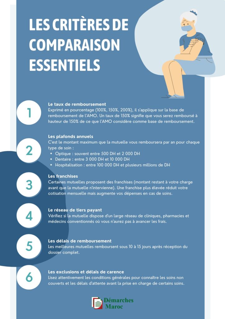 Infographie présentant les critères essentiels pour comparer une mutuelle santé privée au Maroc