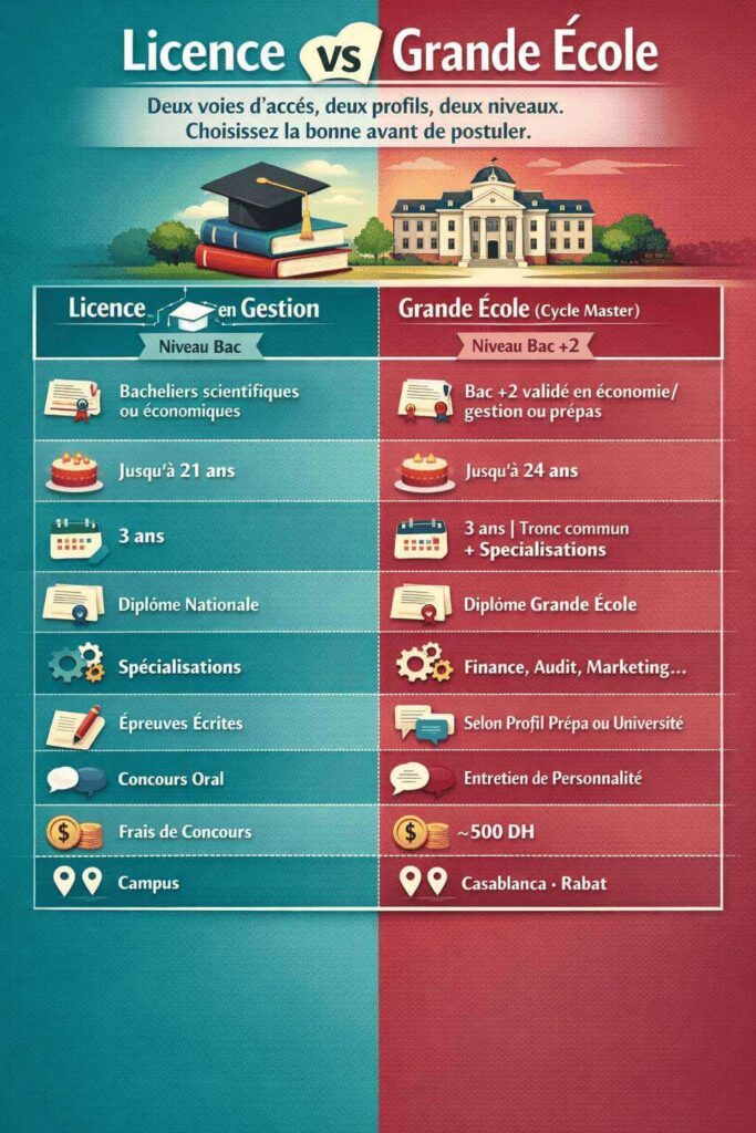 Tableau comparatif entre la licence en gestion (niveau bac+3) et la grande école (cycle master, niveau bac+2).